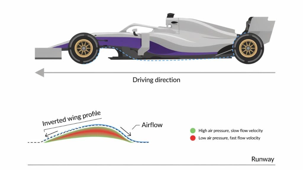 Formula 1 Aerodynamics
